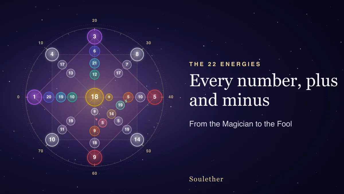 A Destiny Matrix chart showing the 22 energies placed on the octagram