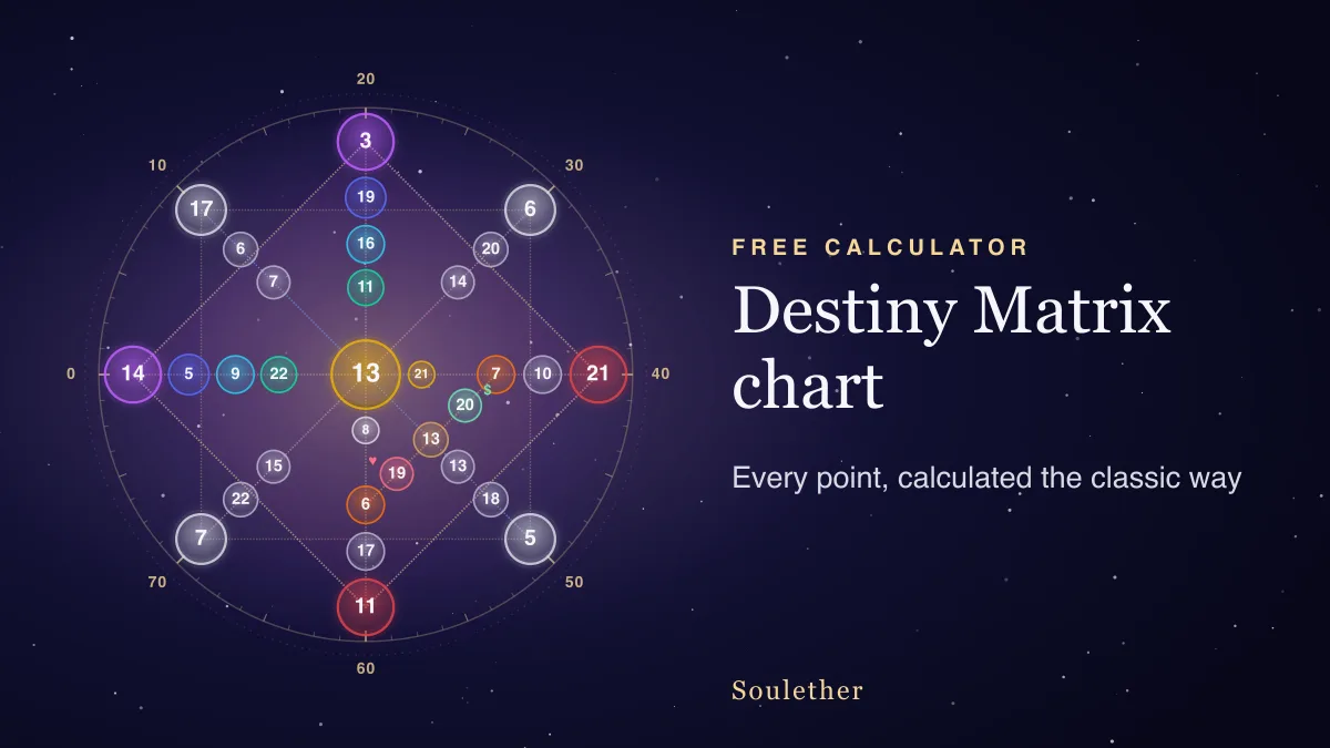 Destiny Matrix chart for 14 March 1992, every point calculated, the center 13