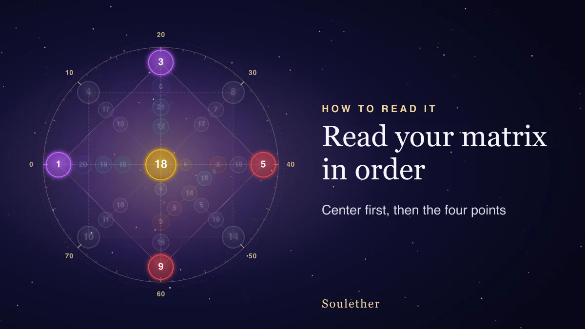 A Destiny Matrix chart with its center and four main points lit, the order to read it in