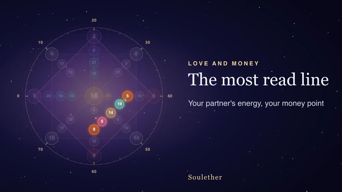 A Destiny Matrix chart with the love line and money line lit between the heart and the dollar points